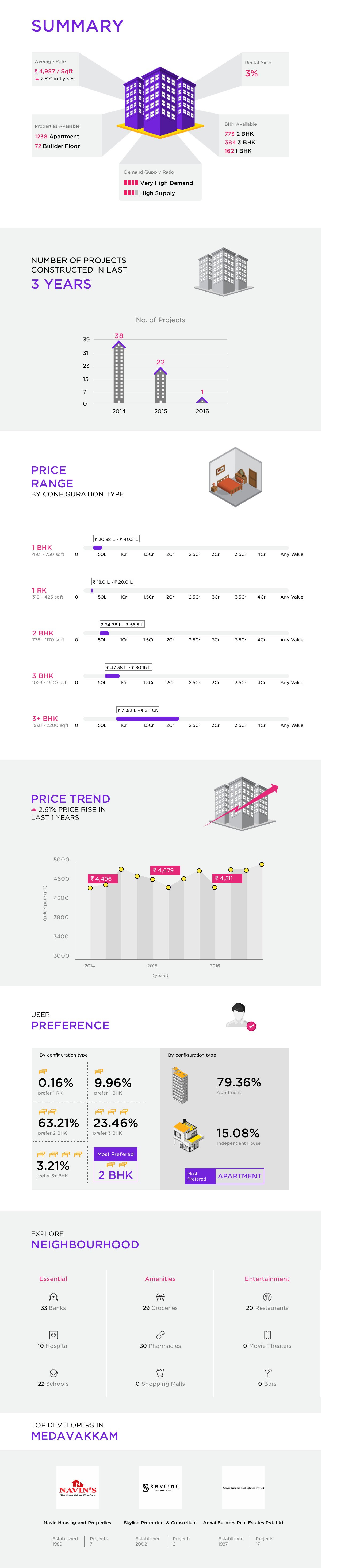 Property price trends medavakkam